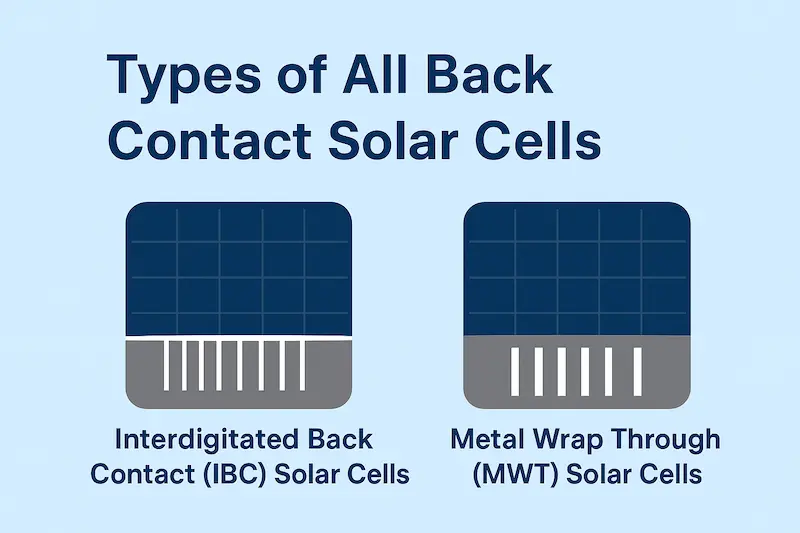 Types of All Back Contact Solar Cells